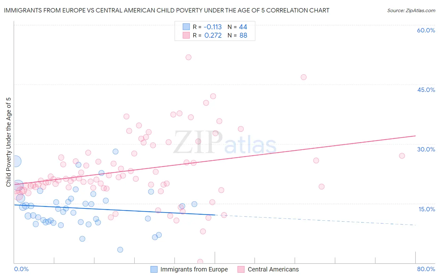 Immigrants from Europe vs Central American Child Poverty Under the Age of 5