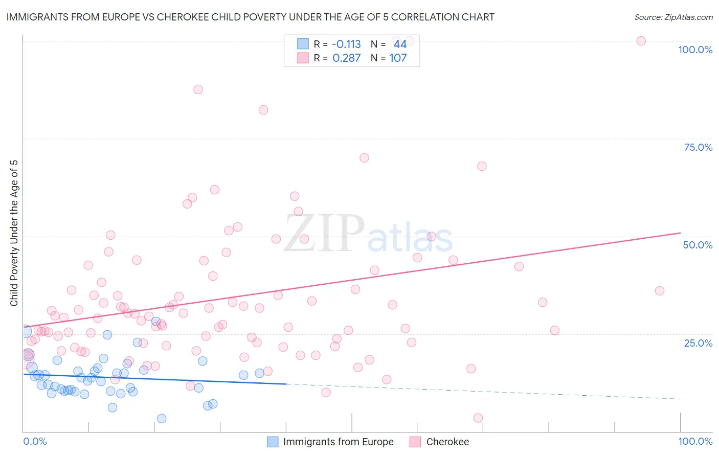 Immigrants from Europe vs Cherokee Child Poverty Under the Age of 5