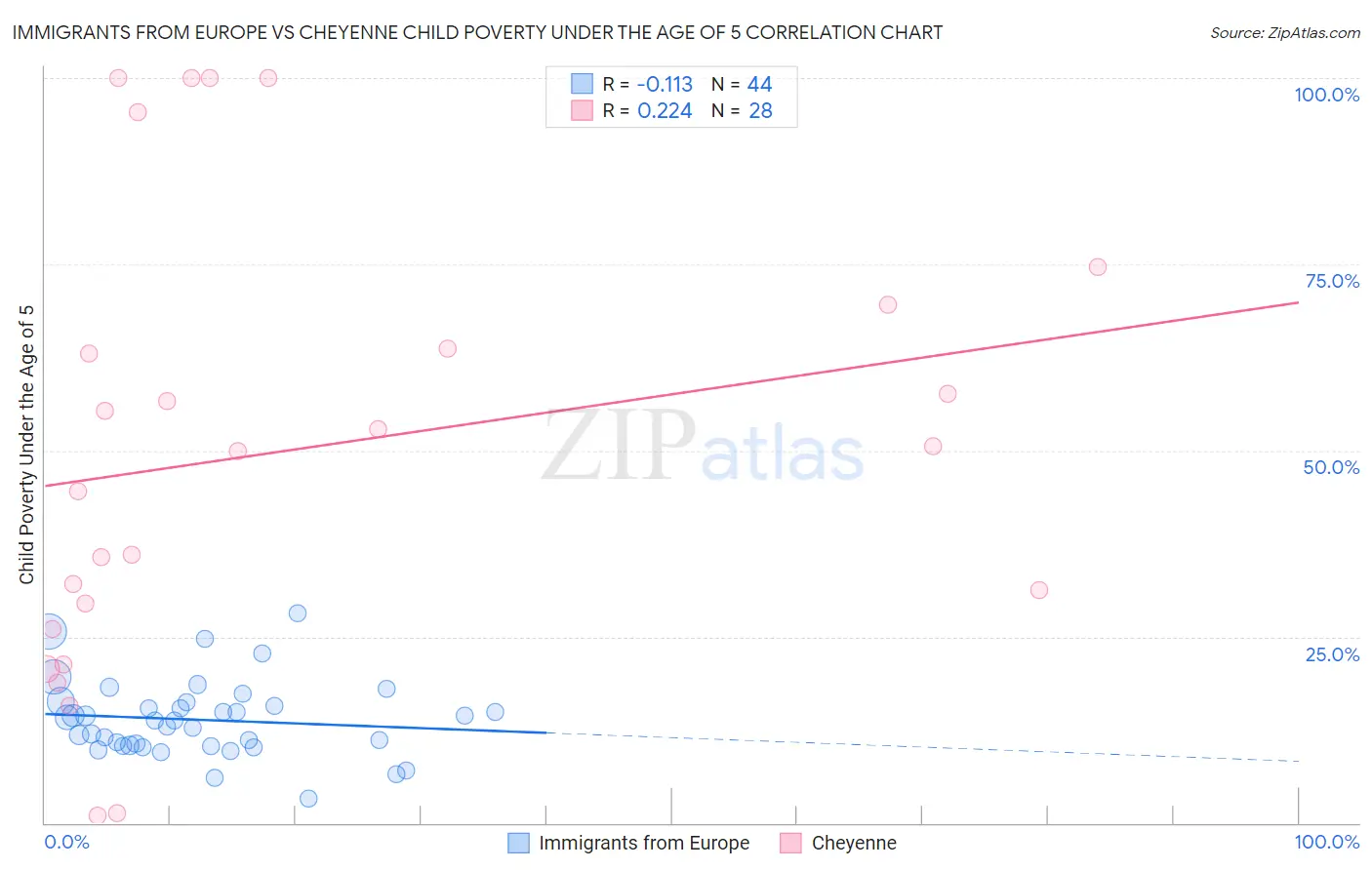 Immigrants from Europe vs Cheyenne Child Poverty Under the Age of 5