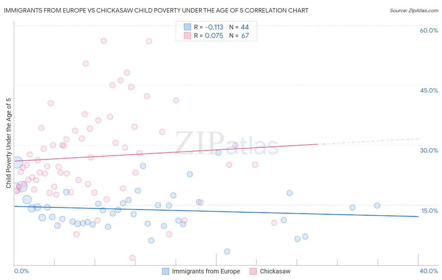 Immigrants from Europe vs Chickasaw Child Poverty Under the Age of 5