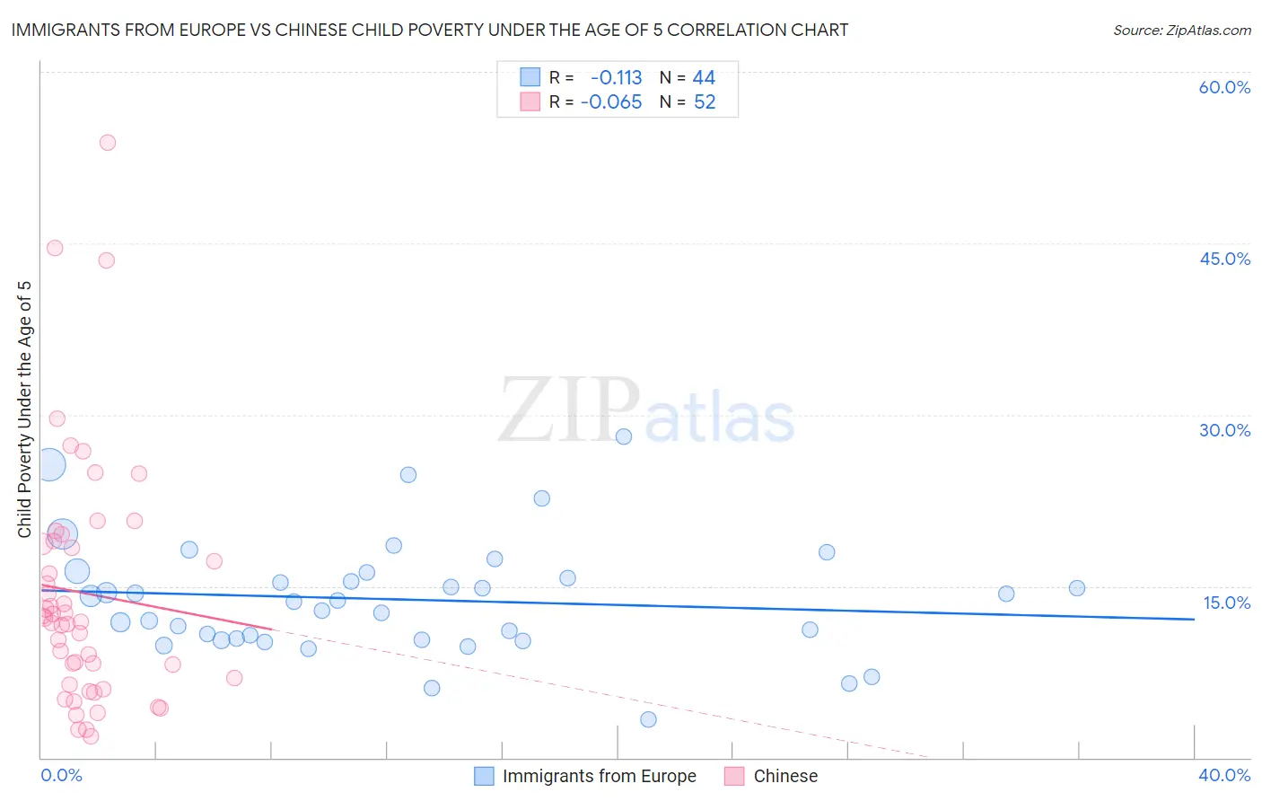 Immigrants from Europe vs Chinese Child Poverty Under the Age of 5