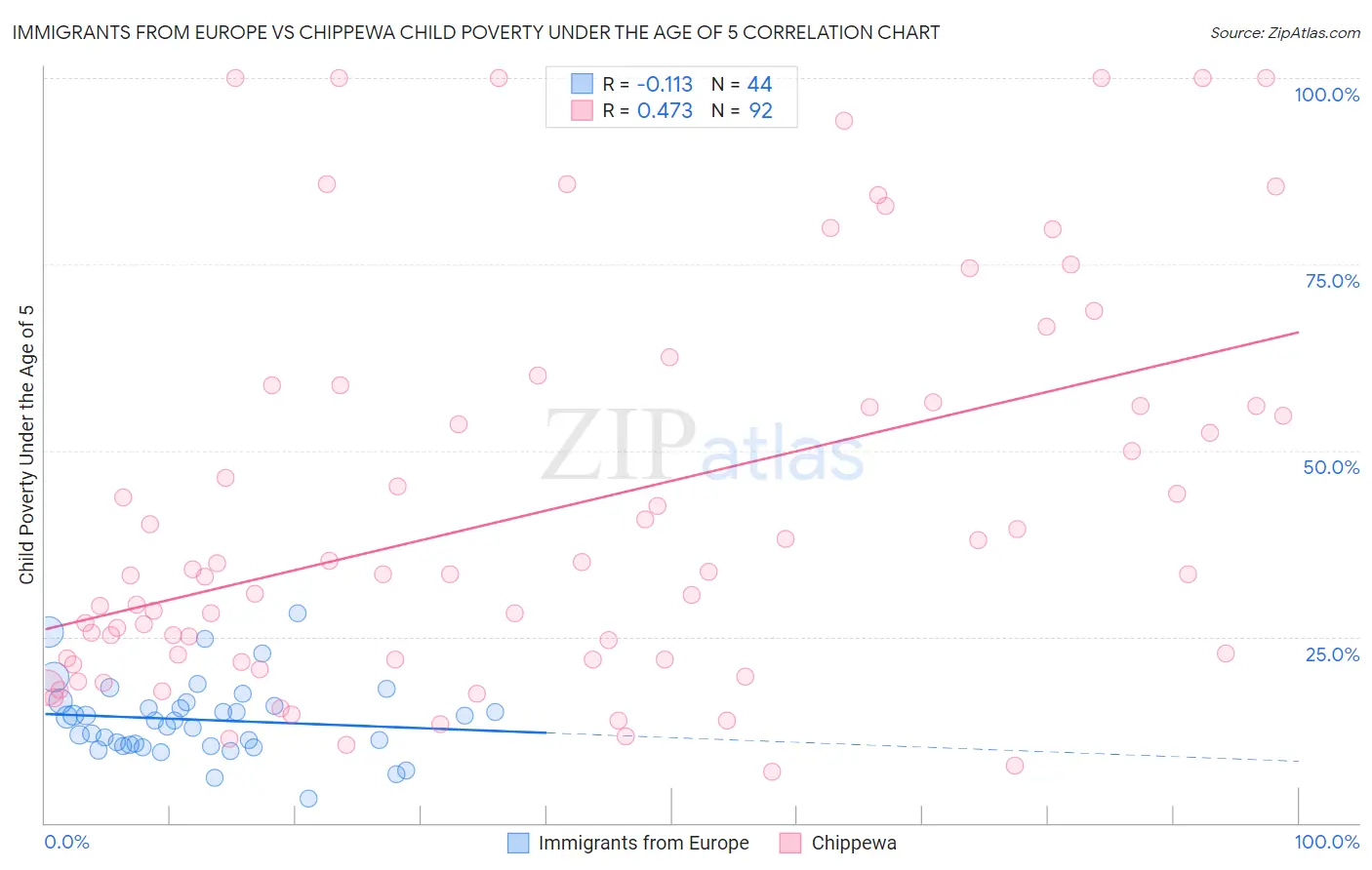 Immigrants from Europe vs Chippewa Child Poverty Under the Age of 5
