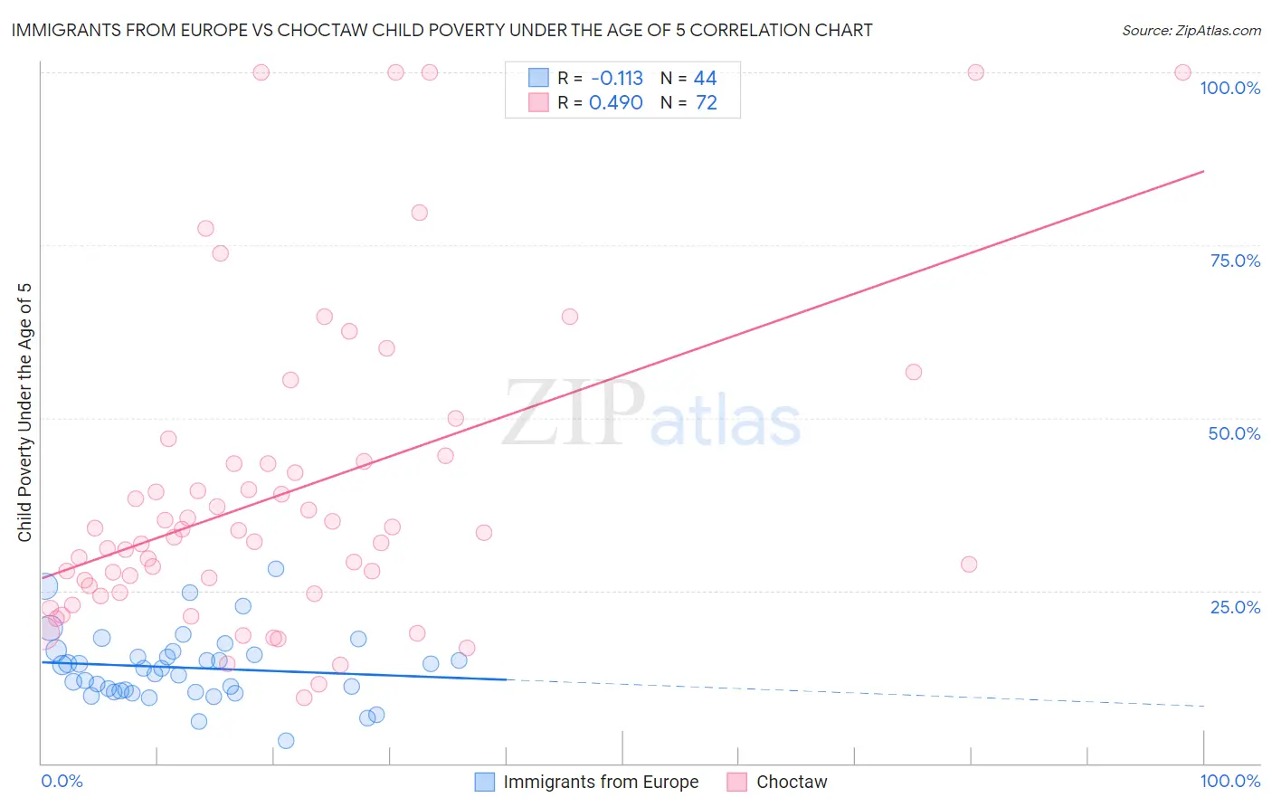 Immigrants from Europe vs Choctaw Child Poverty Under the Age of 5