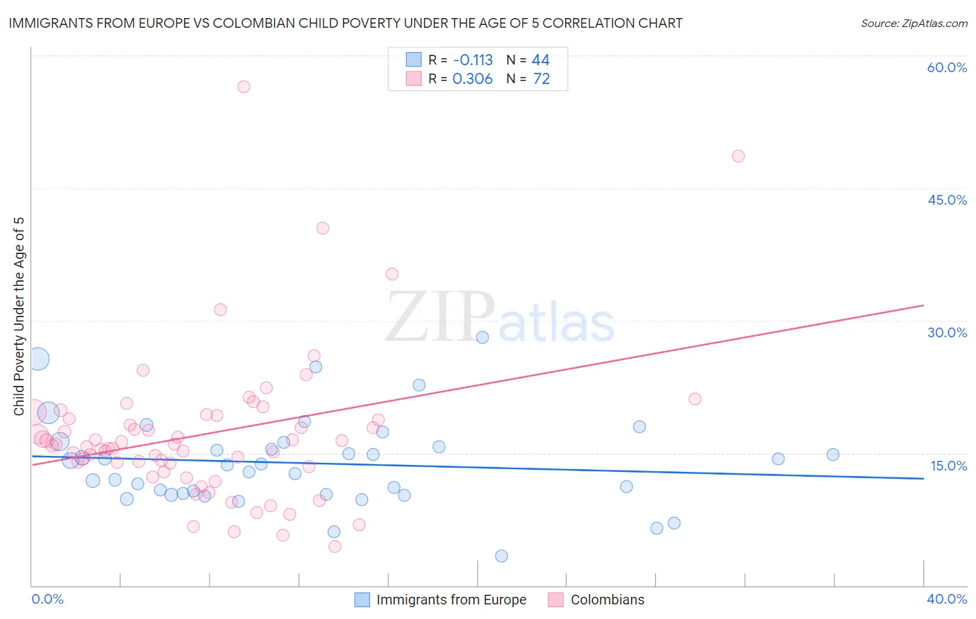 Immigrants from Europe vs Colombian Child Poverty Under the Age of 5