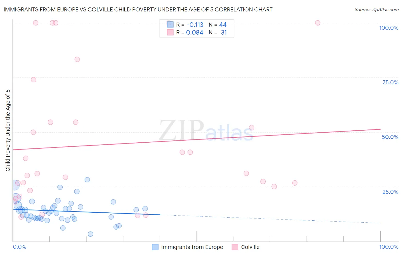 Immigrants from Europe vs Colville Child Poverty Under the Age of 5