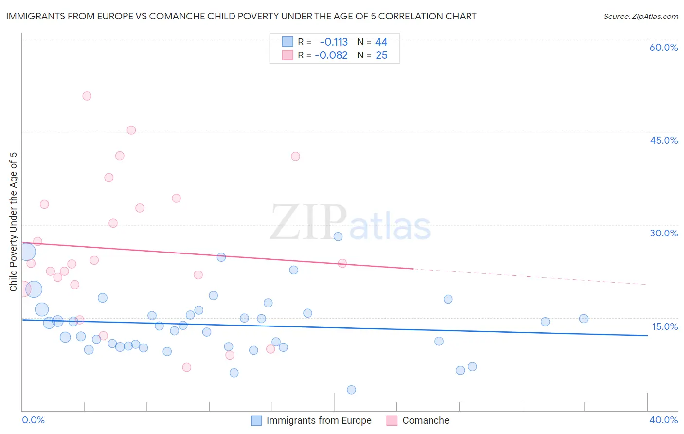 Immigrants from Europe vs Comanche Child Poverty Under the Age of 5
