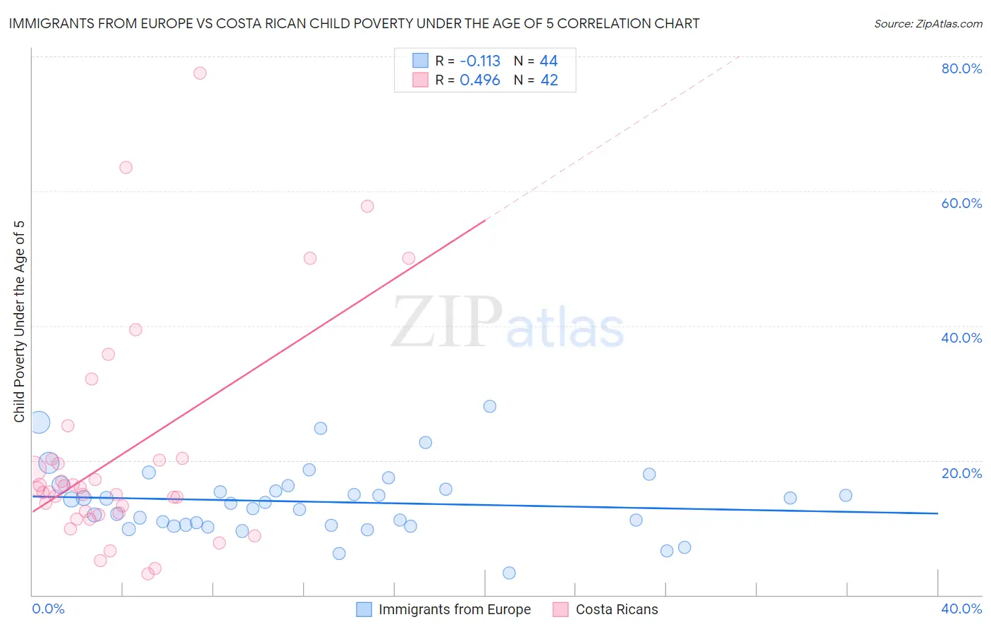 Immigrants from Europe vs Costa Rican Child Poverty Under the Age of 5
