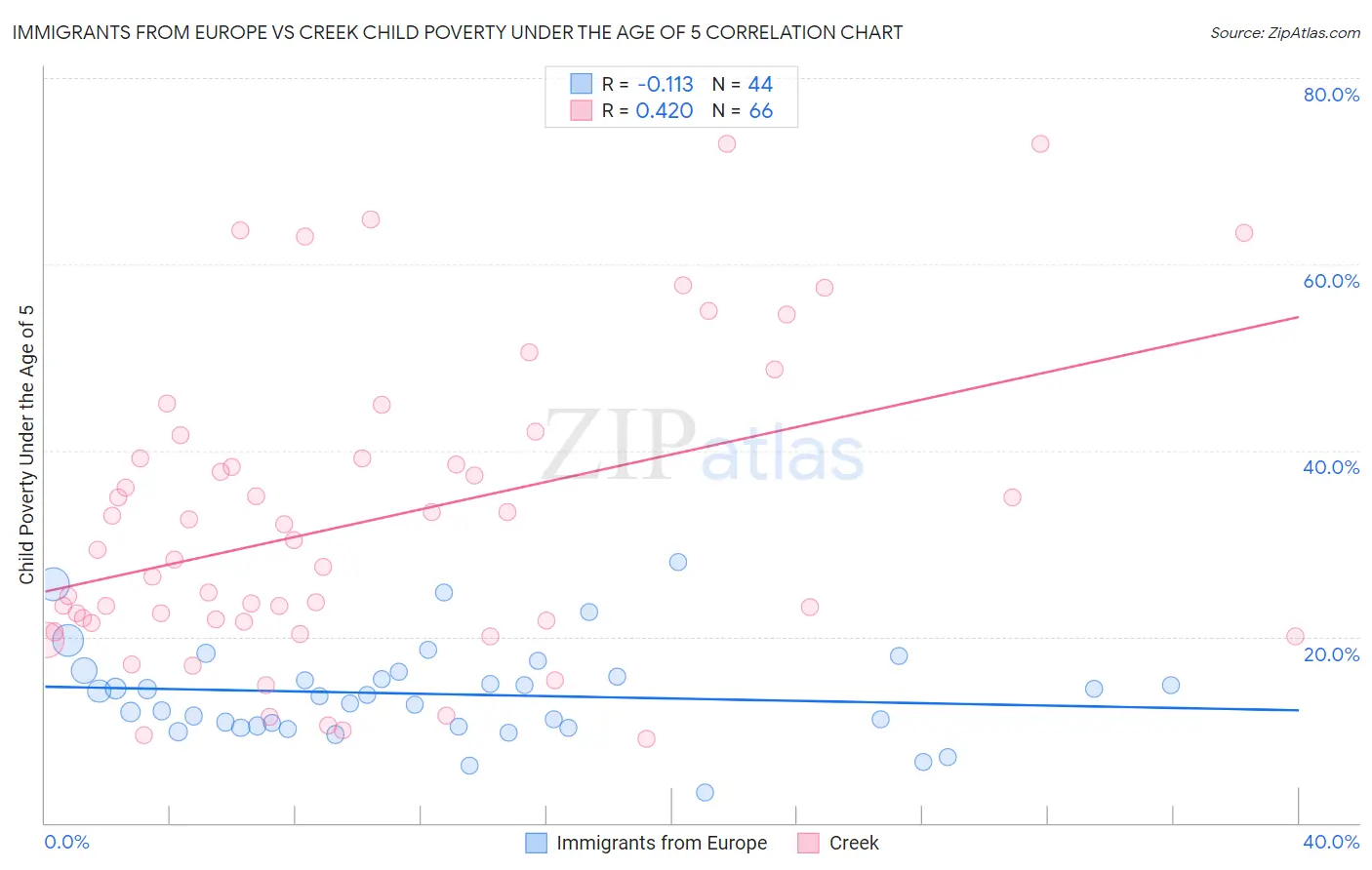 Immigrants from Europe vs Creek Child Poverty Under the Age of 5