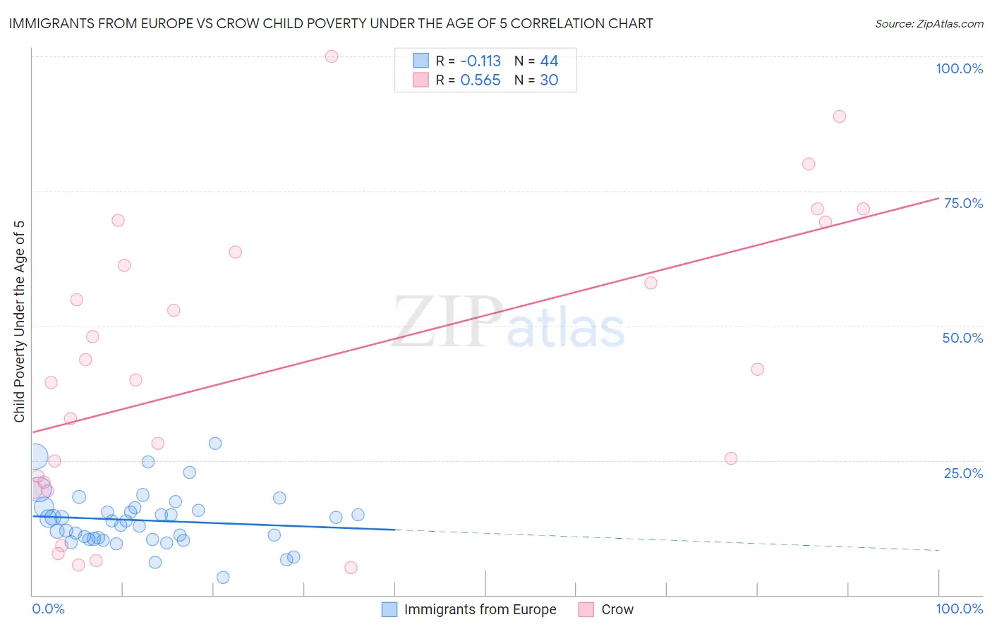 Immigrants from Europe vs Crow Child Poverty Under the Age of 5