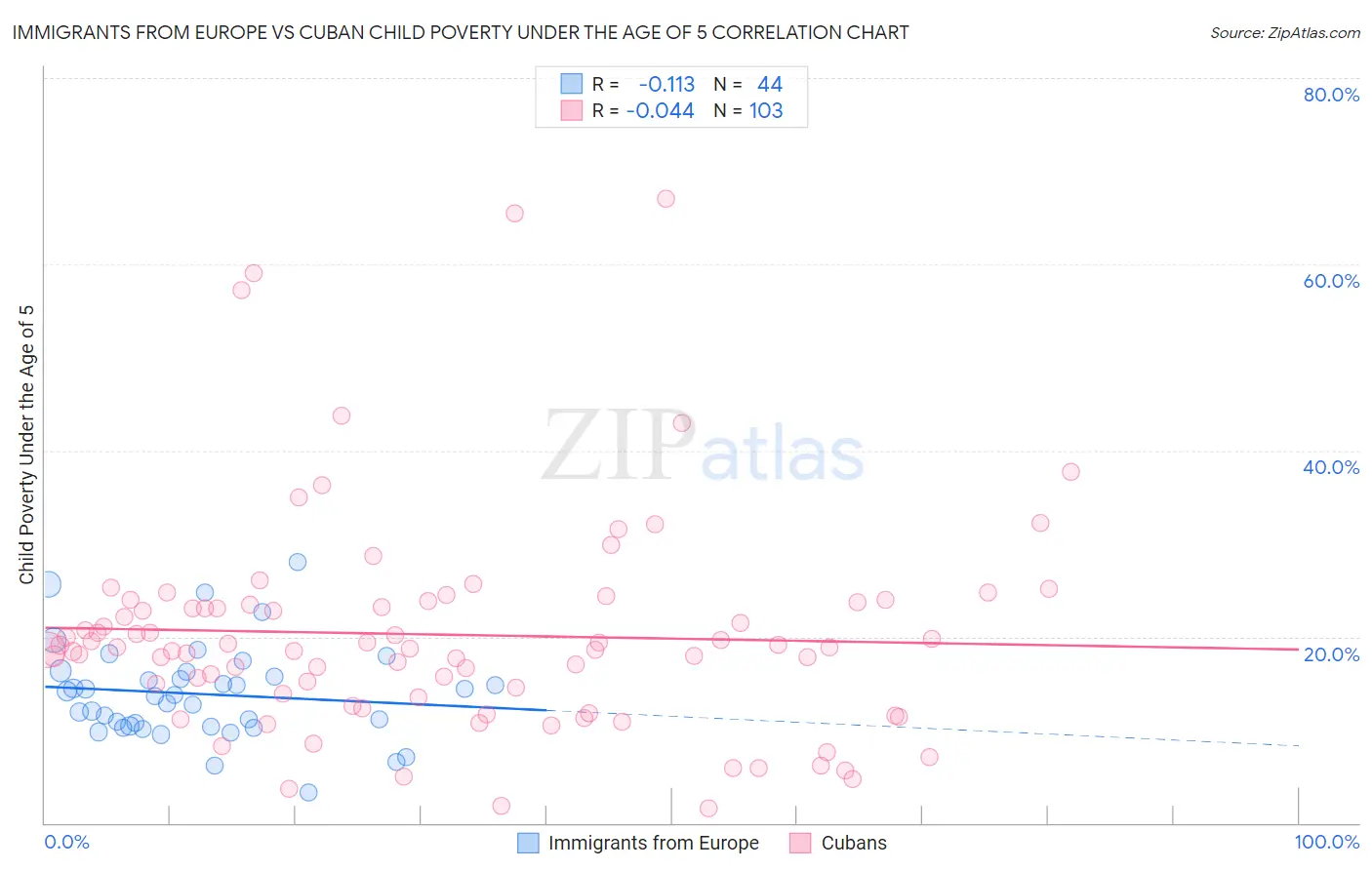 Immigrants from Europe vs Cuban Child Poverty Under the Age of 5