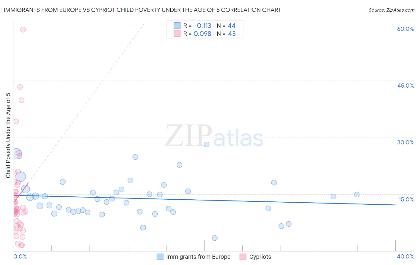 Immigrants from Europe vs Cypriot Child Poverty Under the Age of 5