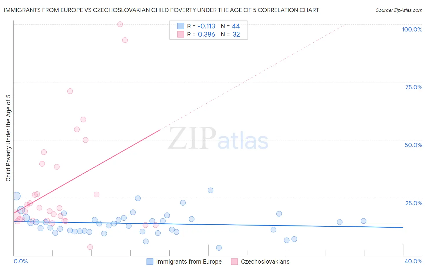 Immigrants from Europe vs Czechoslovakian Child Poverty Under the Age of 5