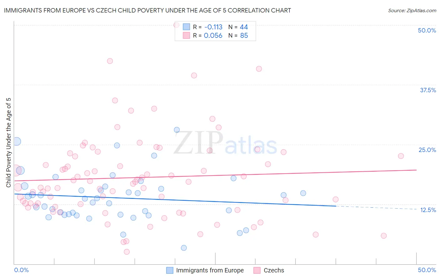 Immigrants from Europe vs Czech Child Poverty Under the Age of 5