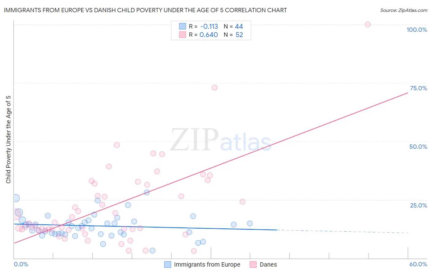 Immigrants from Europe vs Danish Child Poverty Under the Age of 5