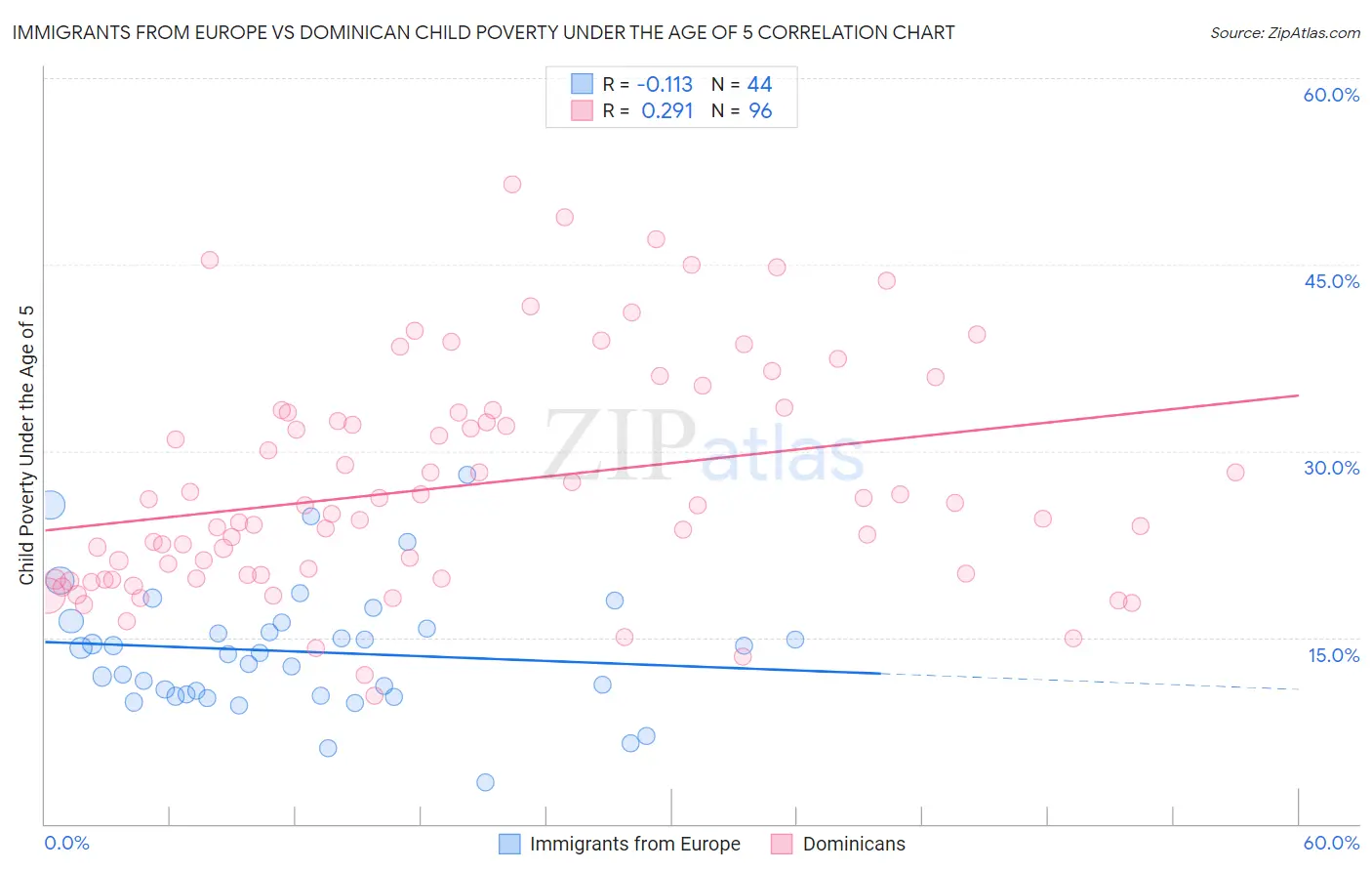 Immigrants from Europe vs Dominican Child Poverty Under the Age of 5