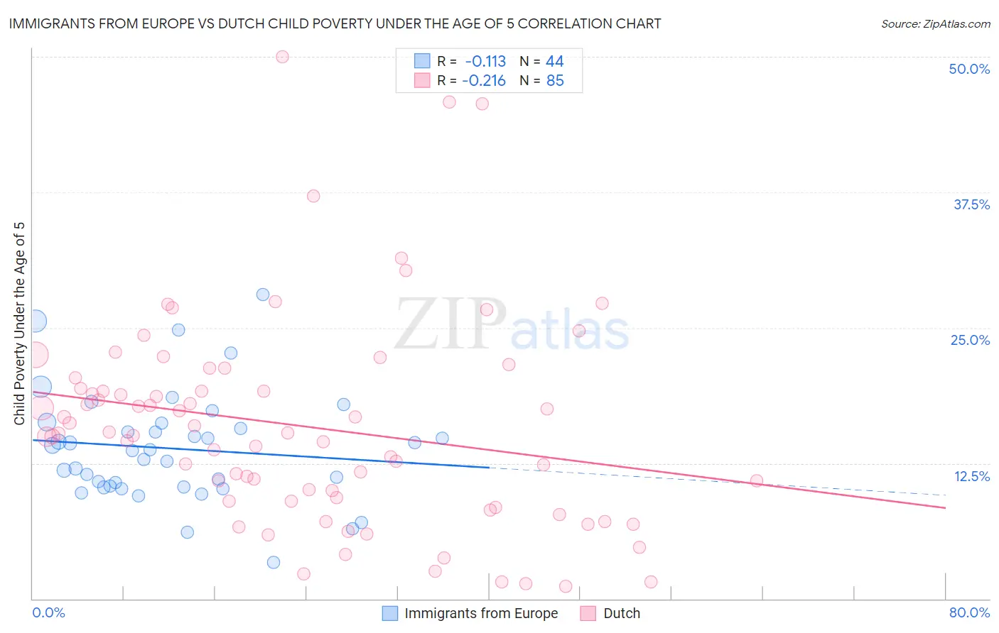Immigrants from Europe vs Dutch Child Poverty Under the Age of 5