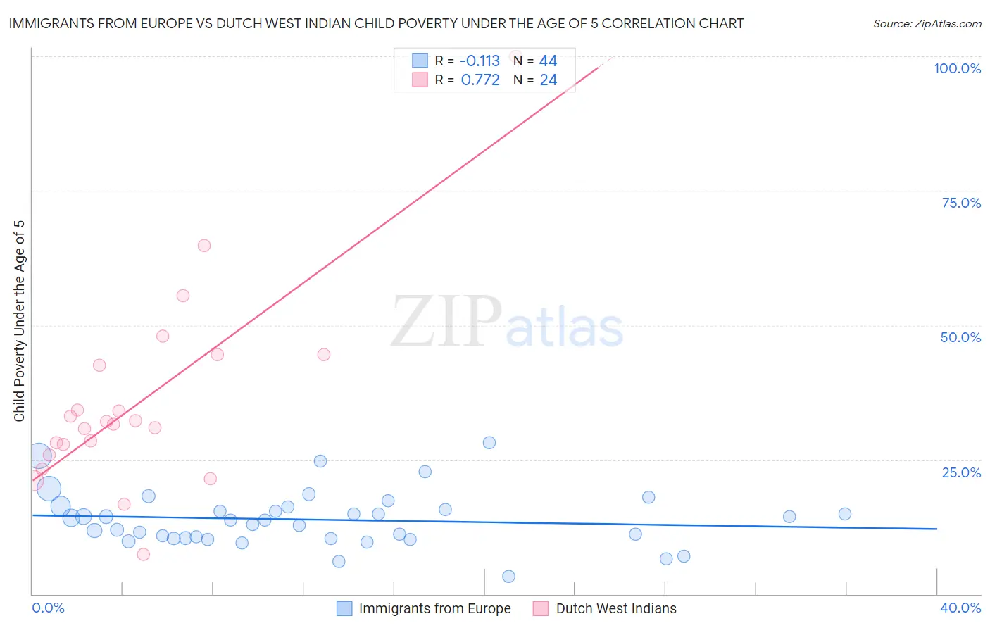 Immigrants from Europe vs Dutch West Indian Child Poverty Under the Age of 5