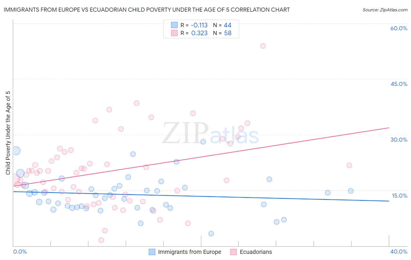 Immigrants from Europe vs Ecuadorian Child Poverty Under the Age of 5