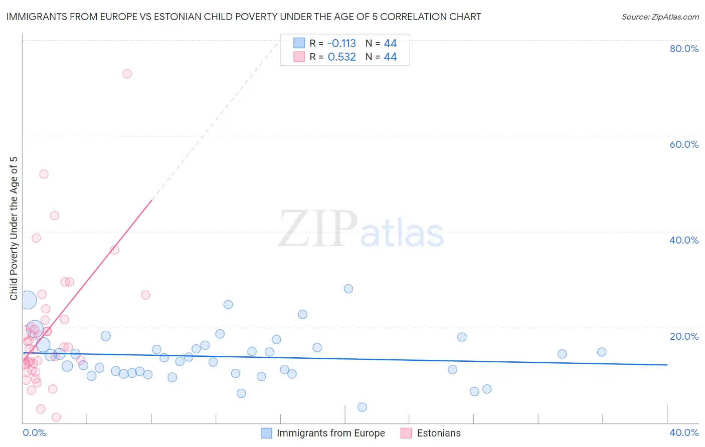 Immigrants from Europe vs Estonian Child Poverty Under the Age of 5