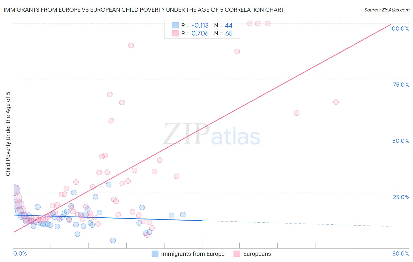 Immigrants from Europe vs European Child Poverty Under the Age of 5