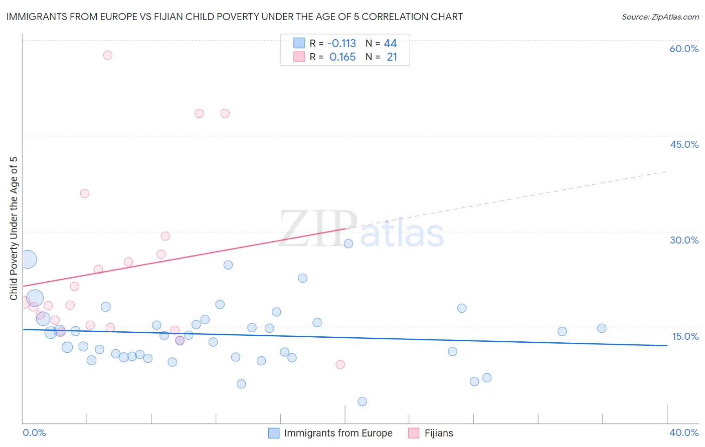 Immigrants from Europe vs Fijian Child Poverty Under the Age of 5