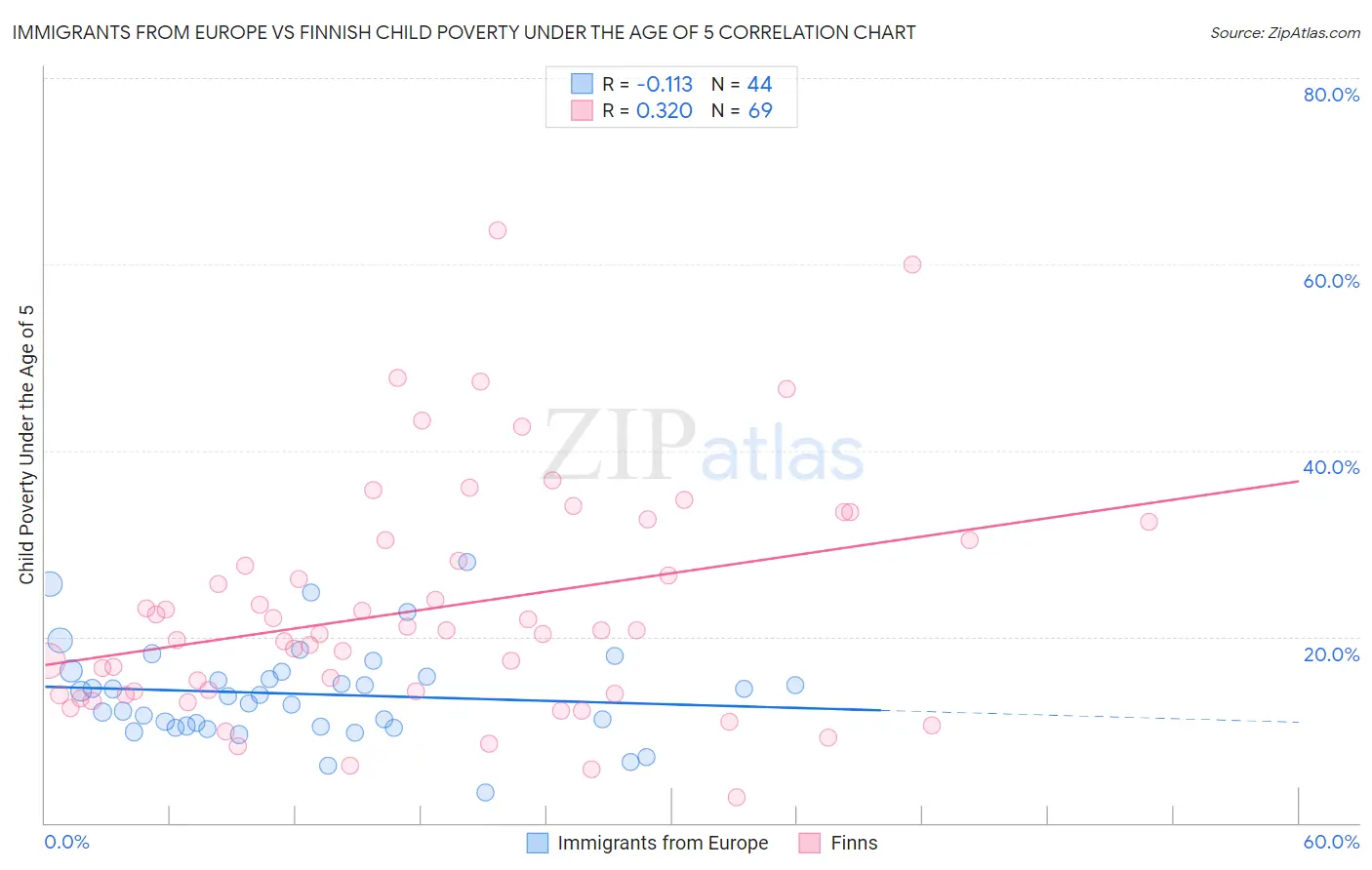 Immigrants from Europe vs Finnish Child Poverty Under the Age of 5
