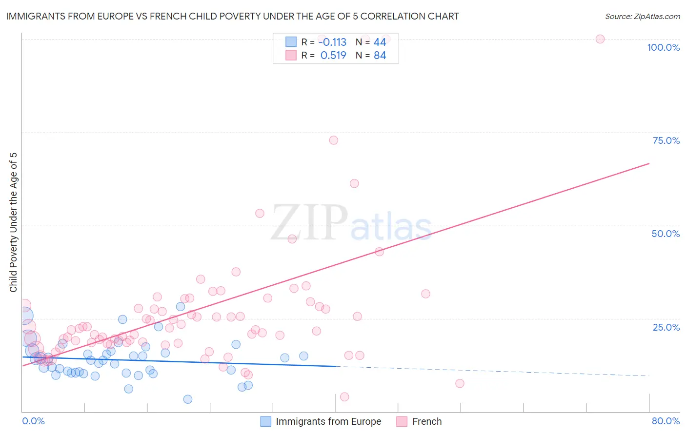 Immigrants from Europe vs French Child Poverty Under the Age of 5