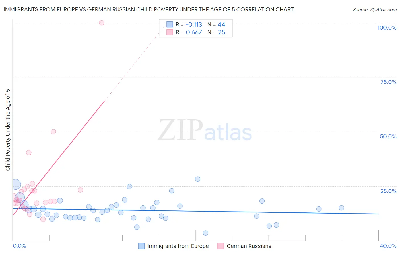 Immigrants from Europe vs German Russian Child Poverty Under the Age of 5