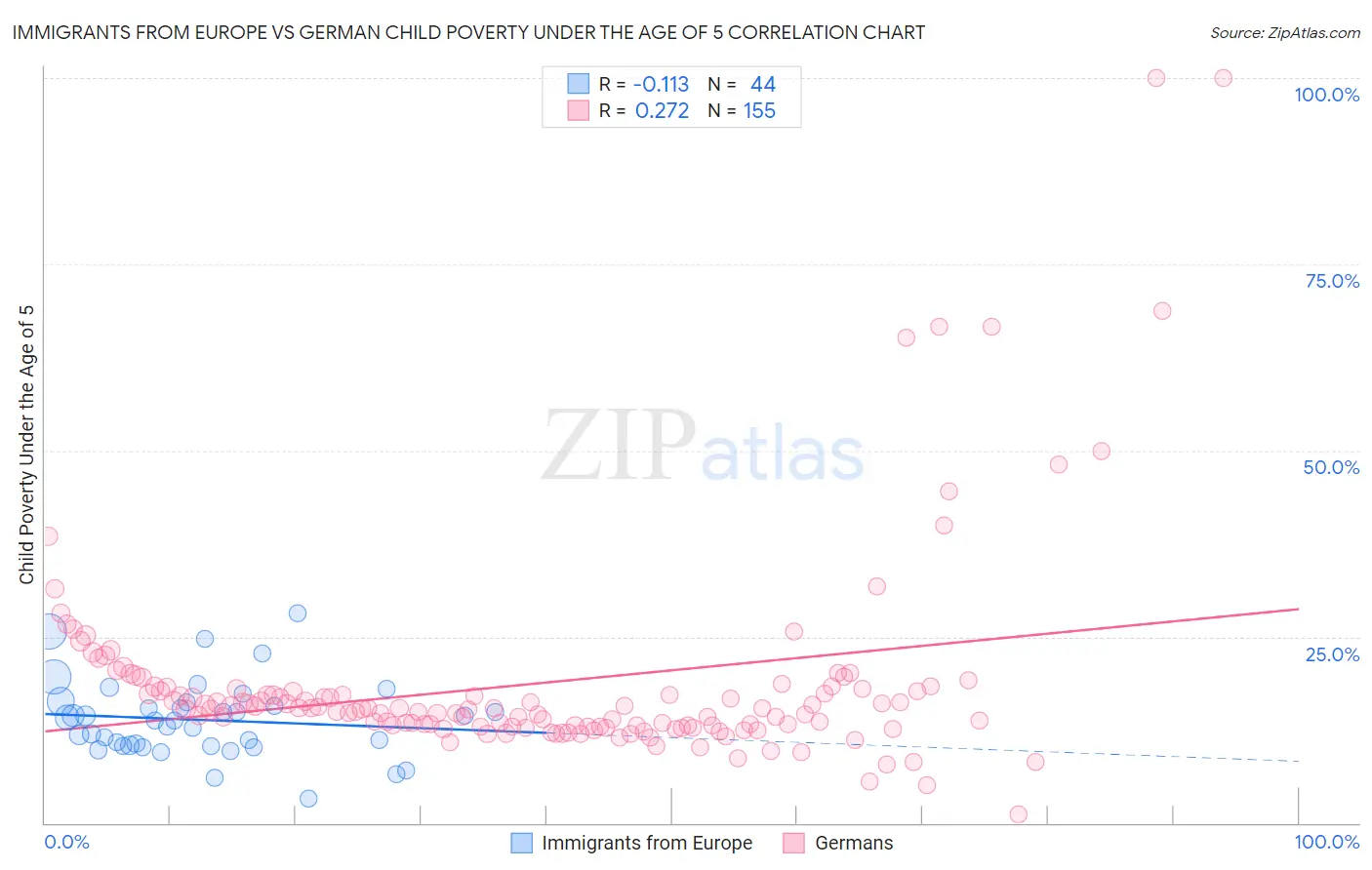 Immigrants from Europe vs German Child Poverty Under the Age of 5