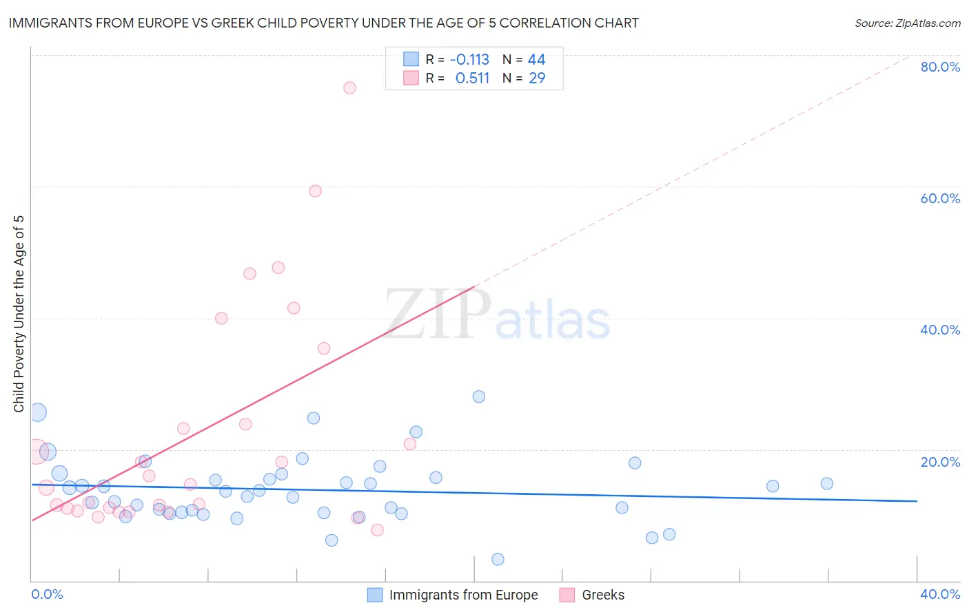 Immigrants from Europe vs Greek Child Poverty Under the Age of 5