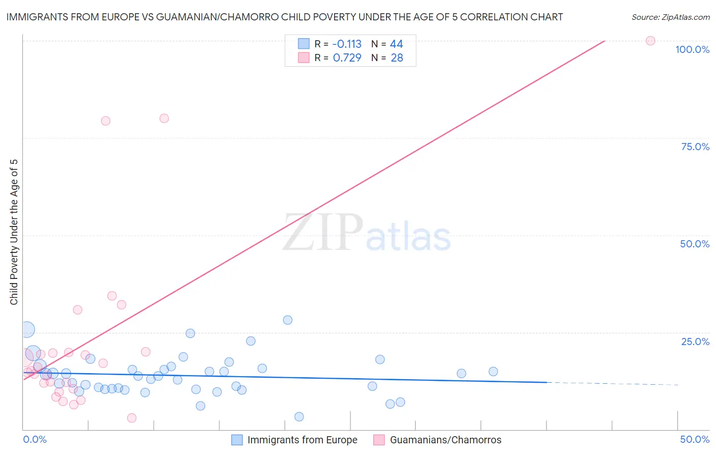 Immigrants from Europe vs Guamanian/Chamorro Child Poverty Under the Age of 5