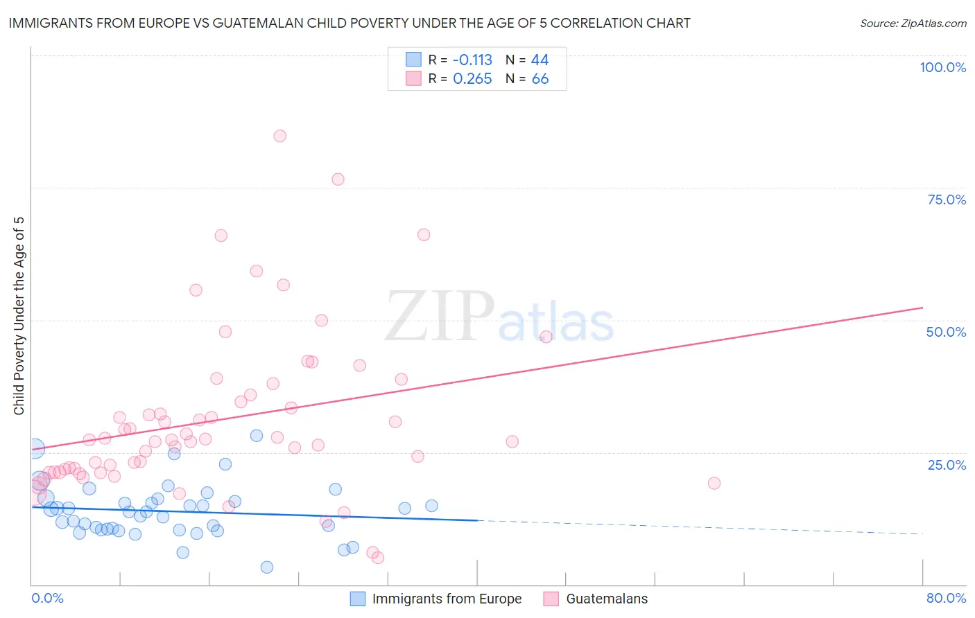 Immigrants from Europe vs Guatemalan Child Poverty Under the Age of 5