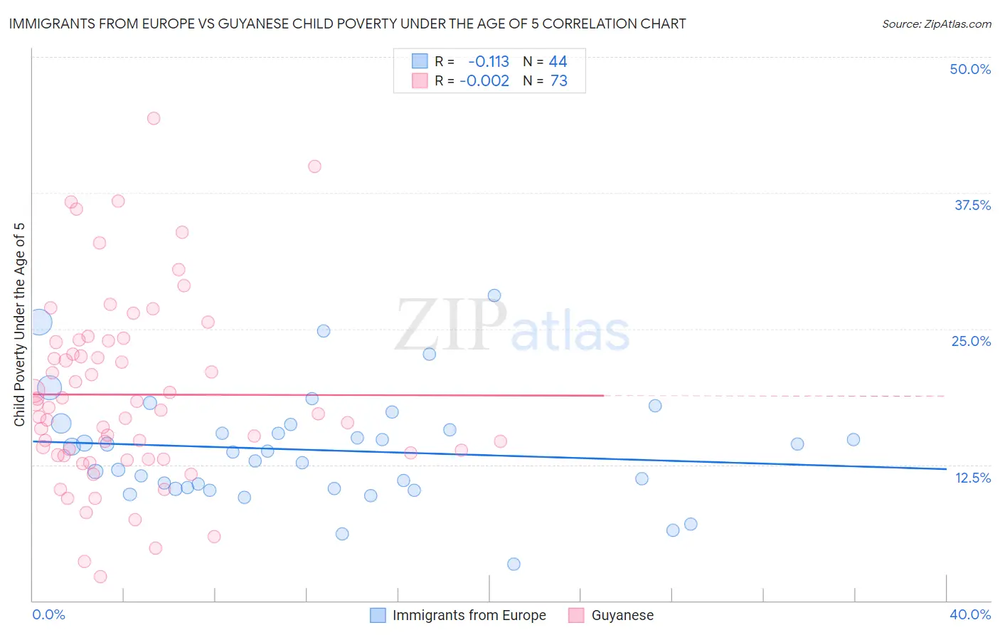 Immigrants from Europe vs Guyanese Child Poverty Under the Age of 5