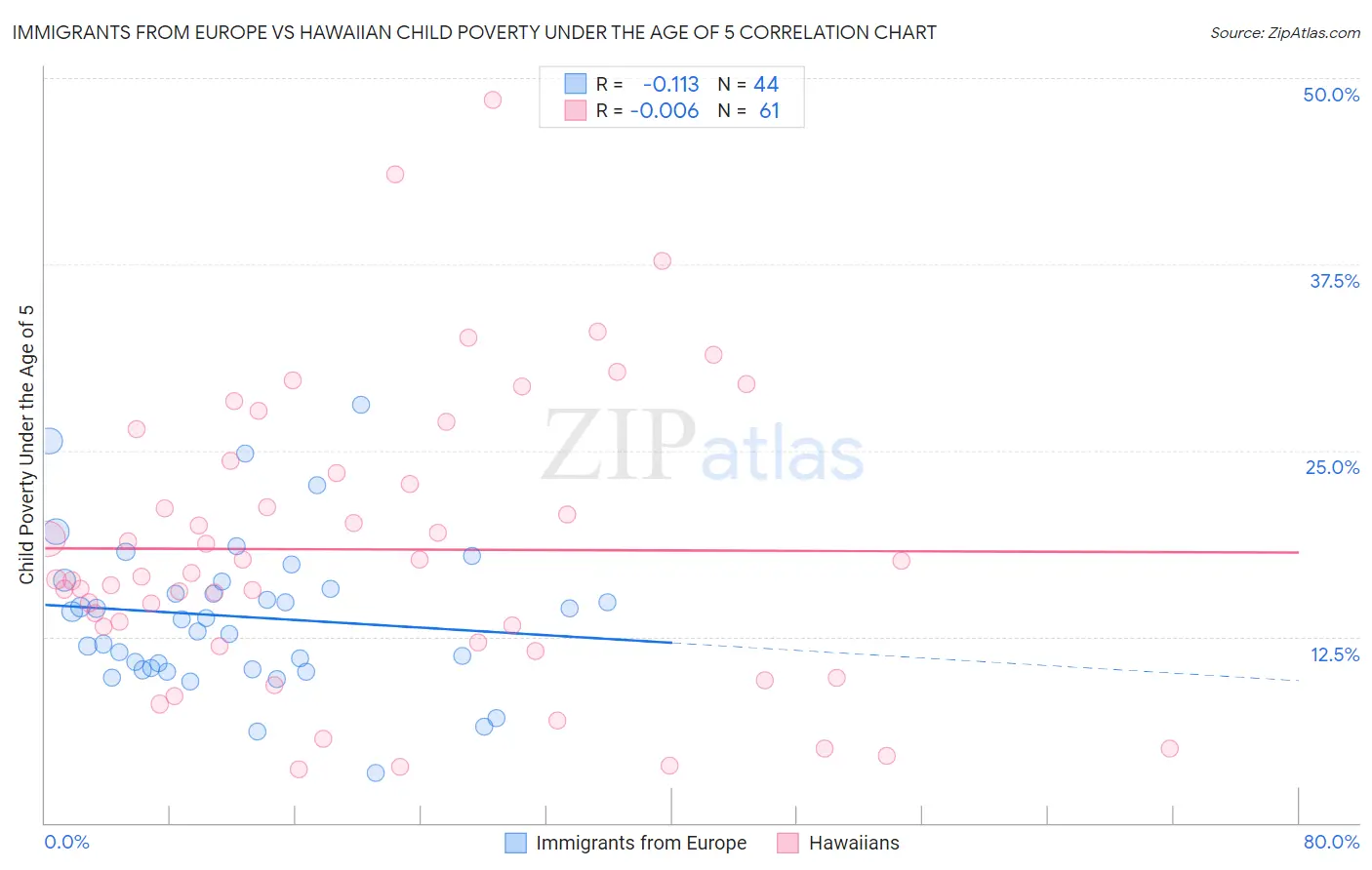 Immigrants from Europe vs Hawaiian Child Poverty Under the Age of 5