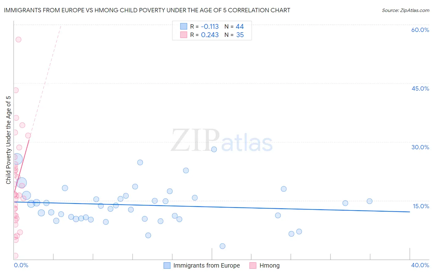 Immigrants from Europe vs Hmong Child Poverty Under the Age of 5
