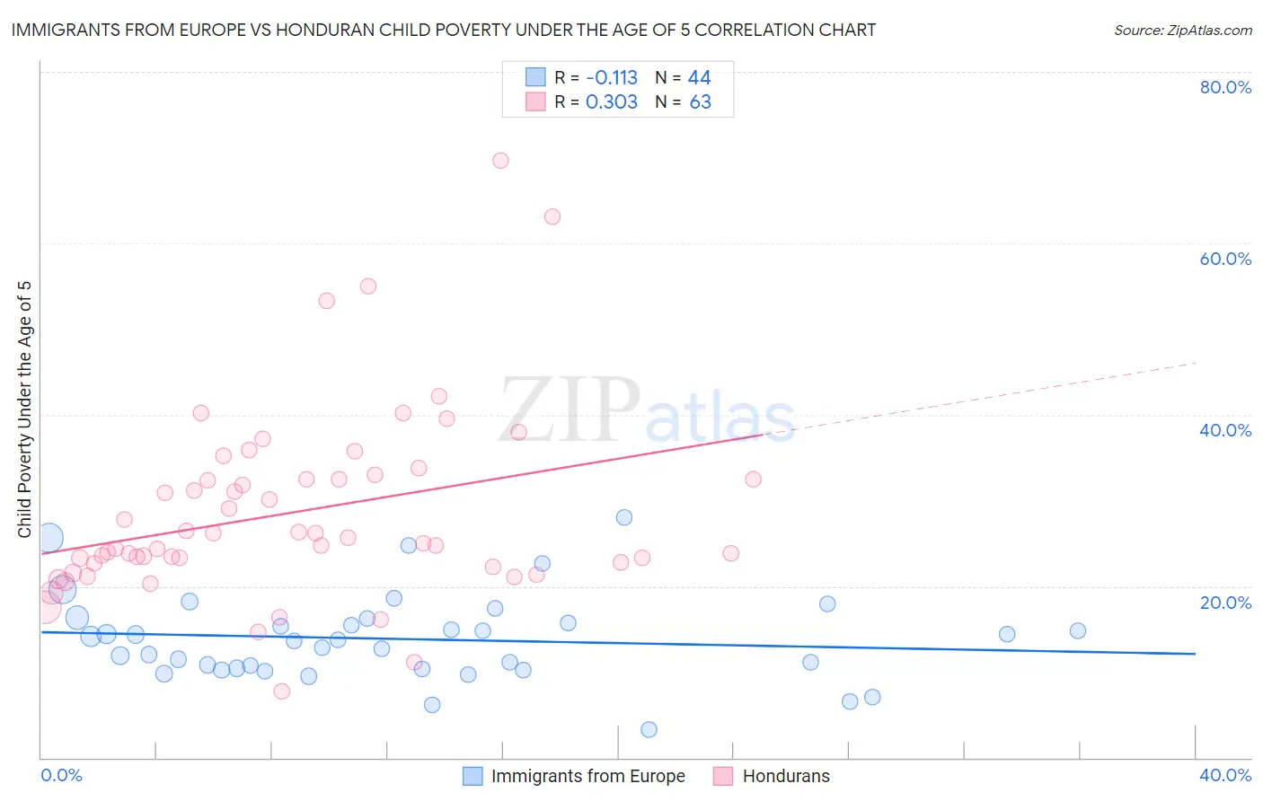 Immigrants from Europe vs Honduran Child Poverty Under the Age of 5