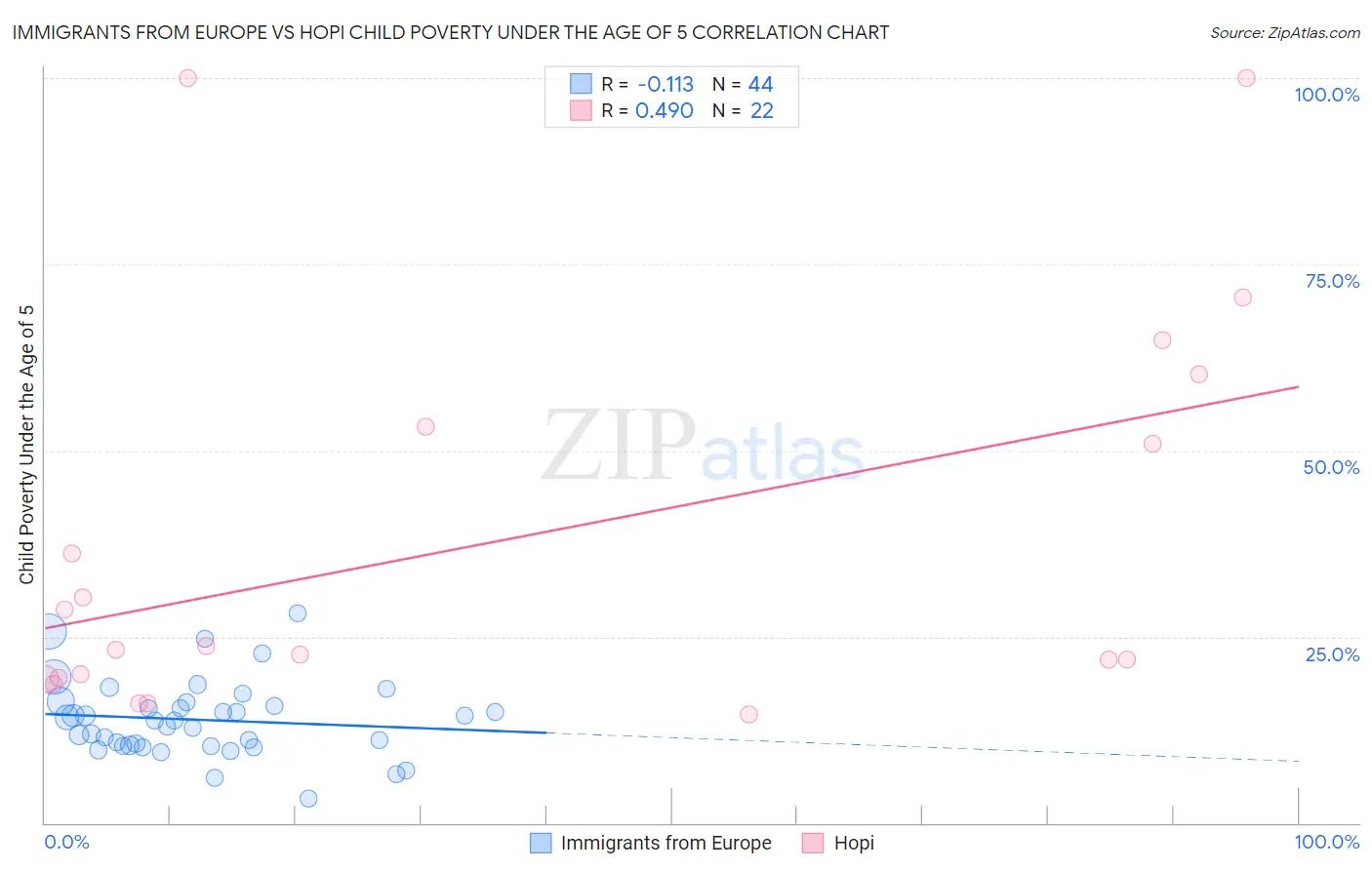 Immigrants from Europe vs Hopi Child Poverty Under the Age of 5