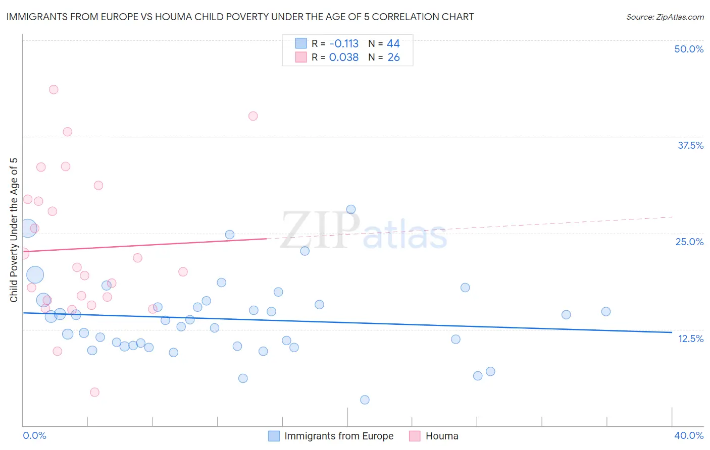 Immigrants from Europe vs Houma Child Poverty Under the Age of 5