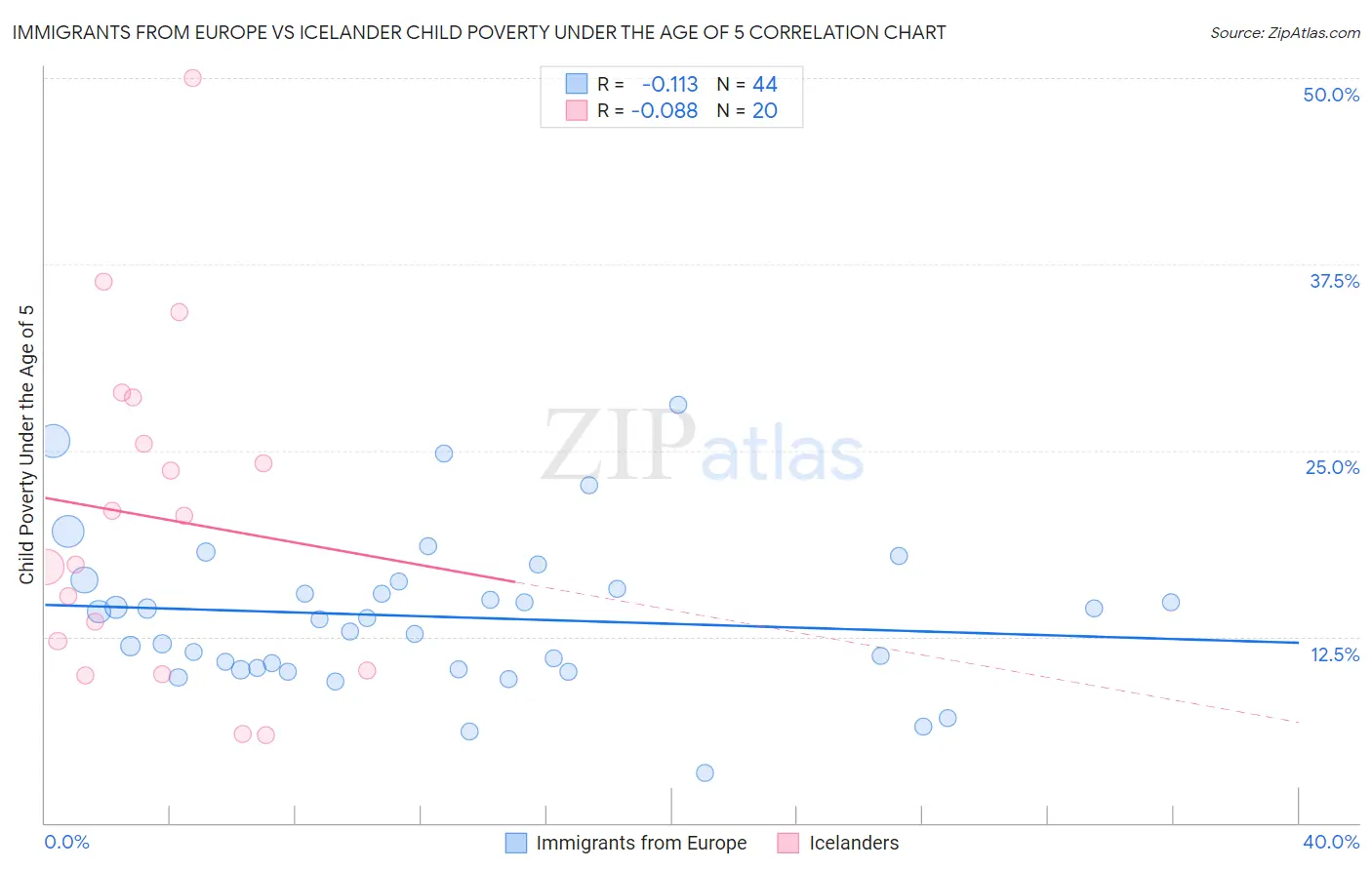 Immigrants from Europe vs Icelander Child Poverty Under the Age of 5