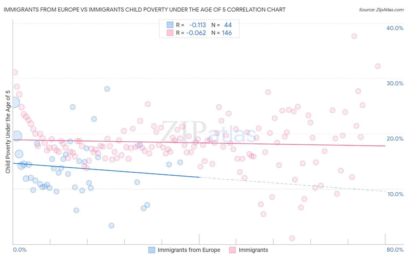 Immigrants from Europe vs Immigrants Child Poverty Under the Age of 5