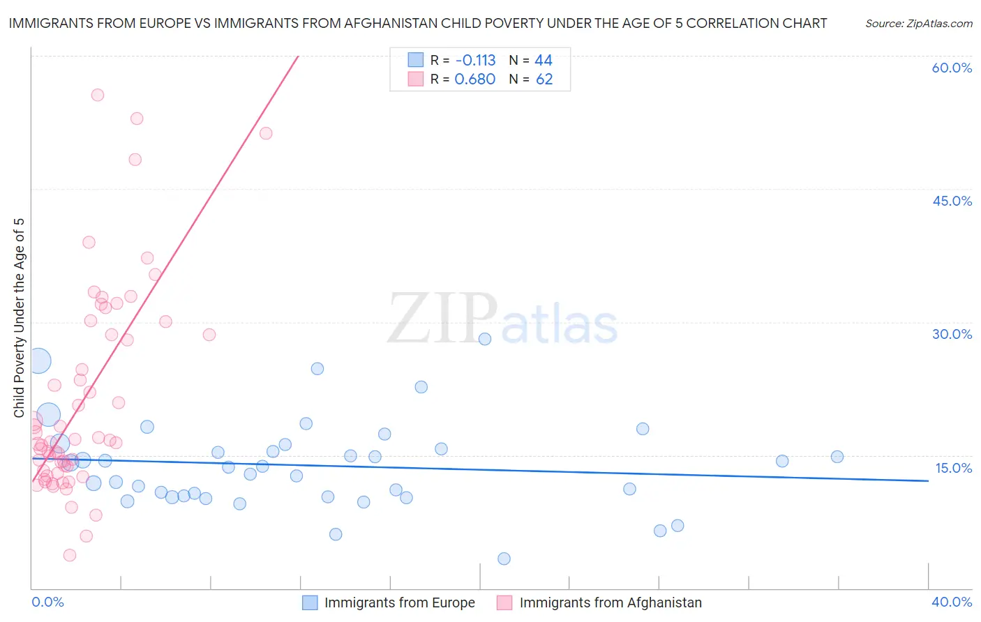Immigrants from Europe vs Immigrants from Afghanistan Child Poverty Under the Age of 5