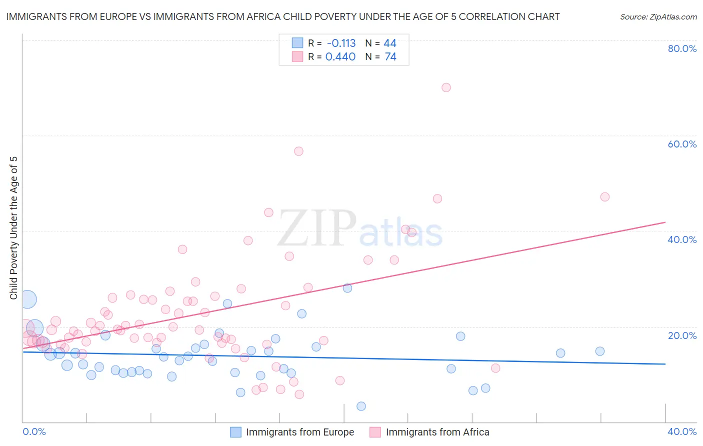 Immigrants from Europe vs Immigrants from Africa Child Poverty Under the Age of 5