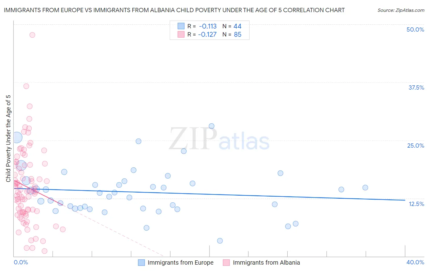 Immigrants from Europe vs Immigrants from Albania Child Poverty Under the Age of 5