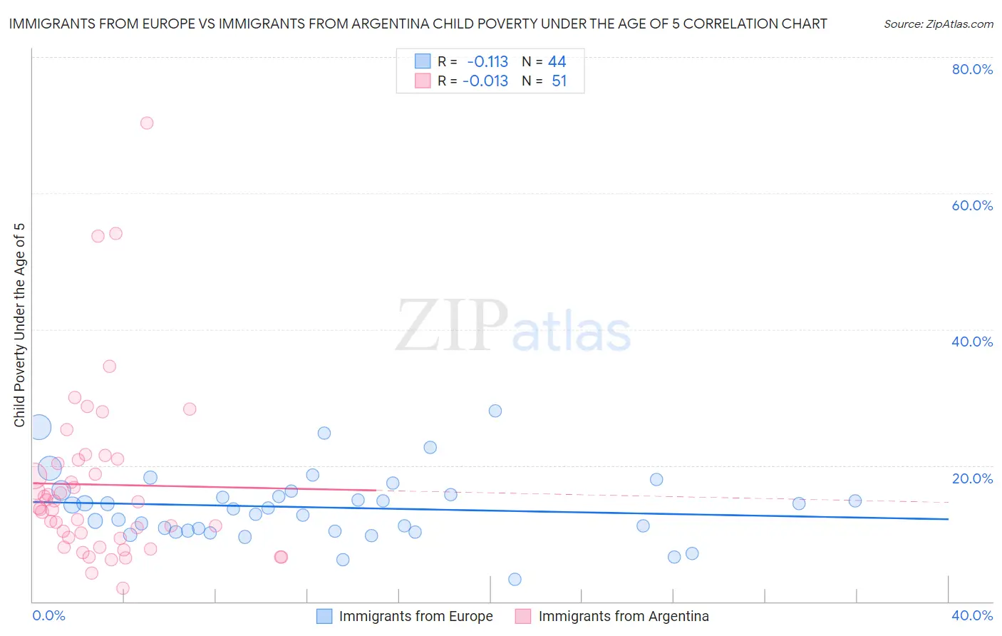 Immigrants from Europe vs Immigrants from Argentina Child Poverty Under the Age of 5