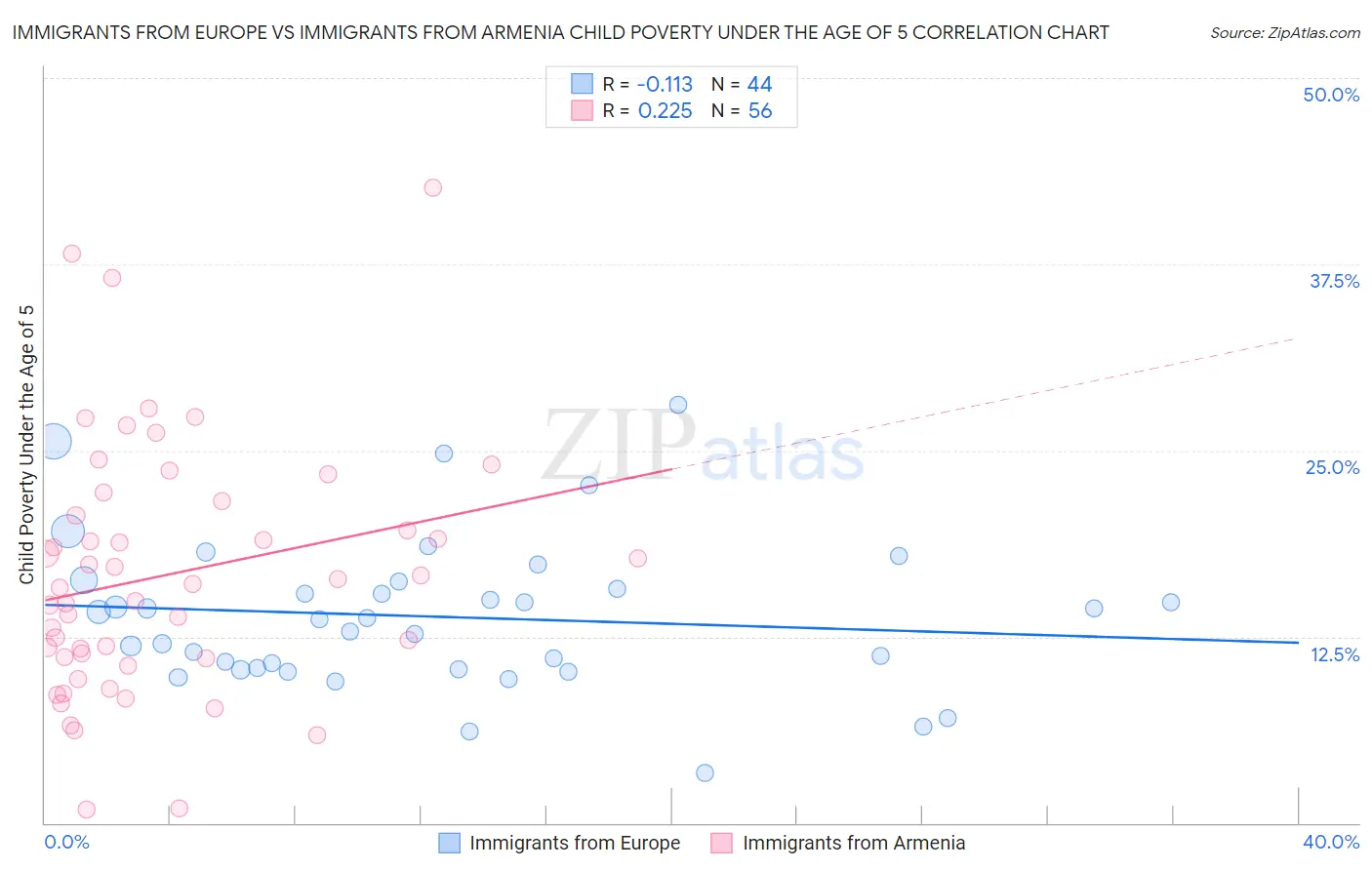 Immigrants from Europe vs Immigrants from Armenia Child Poverty Under the Age of 5