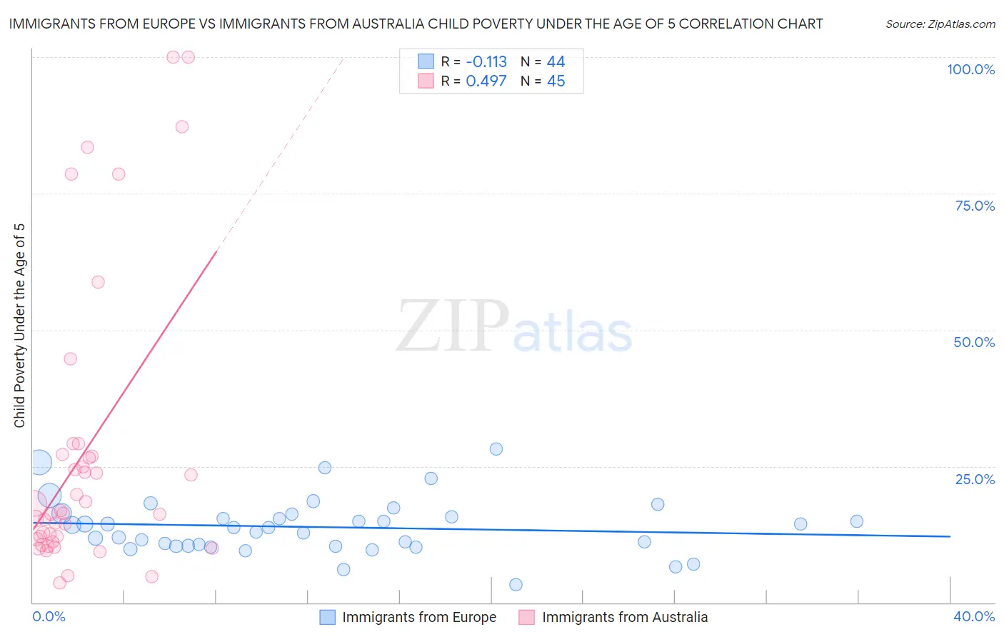 Immigrants from Europe vs Immigrants from Australia Child Poverty Under the Age of 5