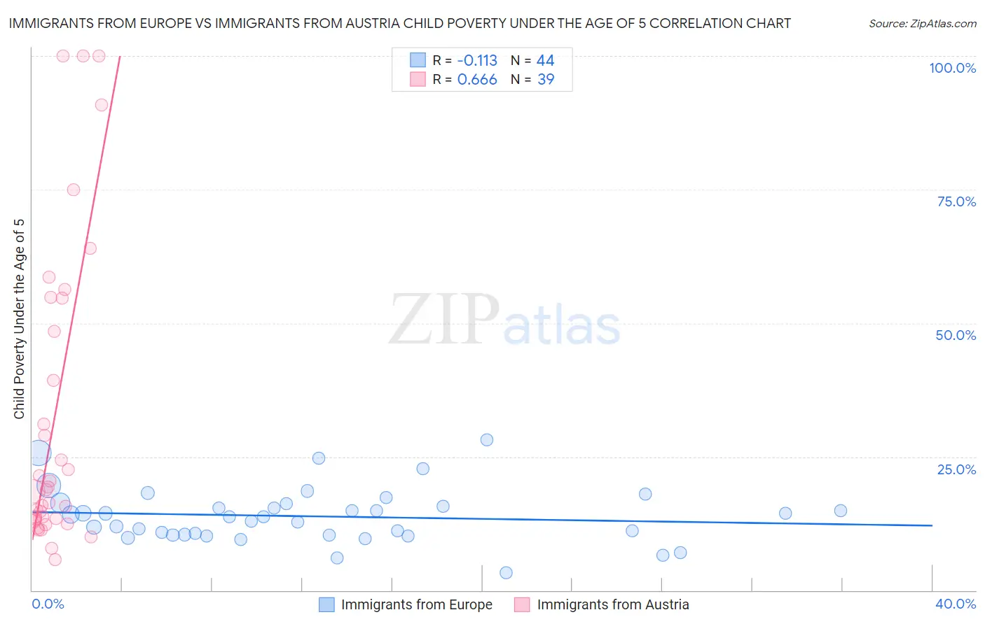 Immigrants from Europe vs Immigrants from Austria Child Poverty Under the Age of 5