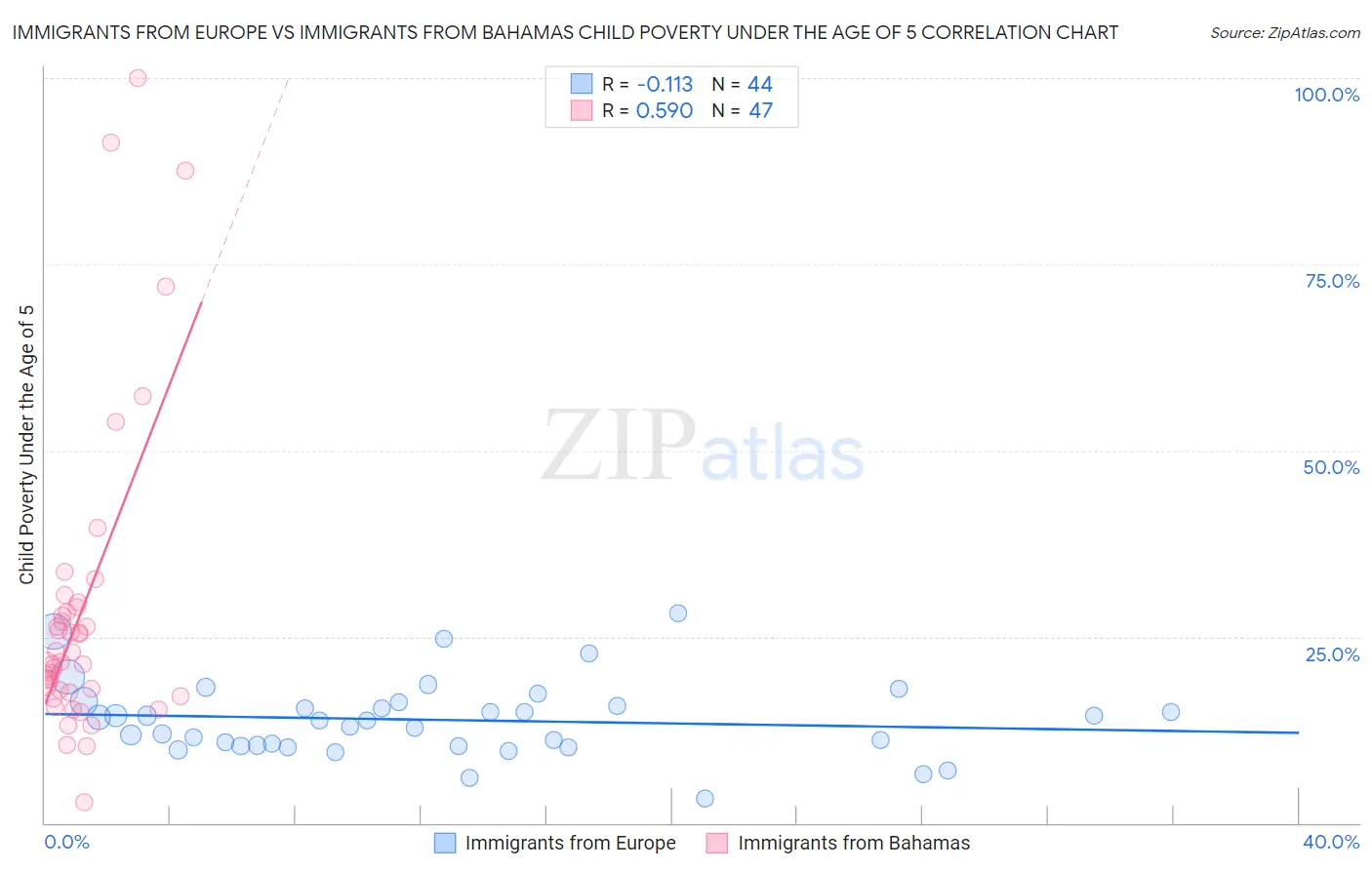 Immigrants from Europe vs Immigrants from Bahamas Child Poverty Under the Age of 5