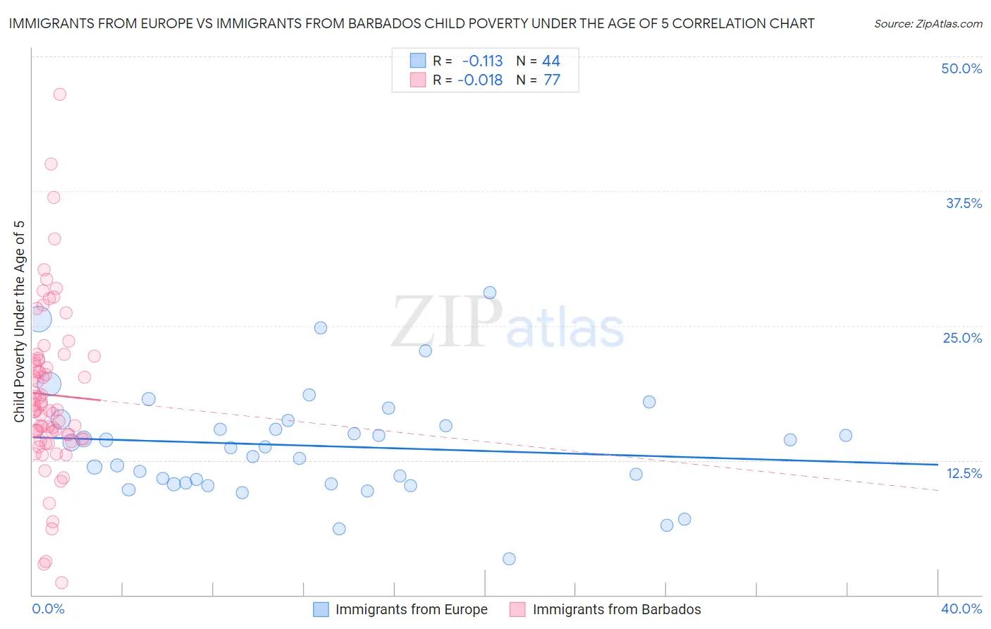 Immigrants from Europe vs Immigrants from Barbados Child Poverty Under the Age of 5