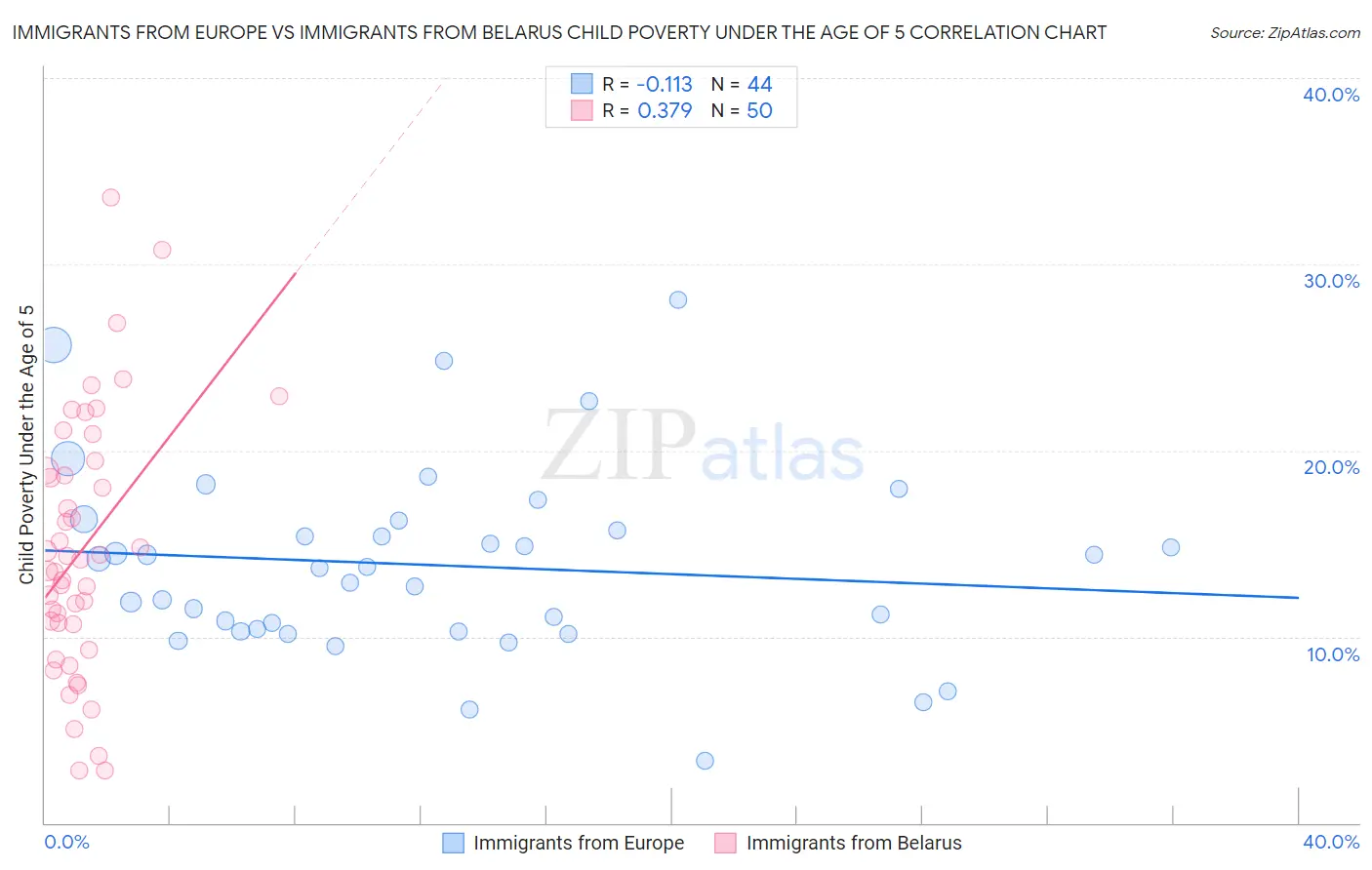 Immigrants from Europe vs Immigrants from Belarus Child Poverty Under the Age of 5